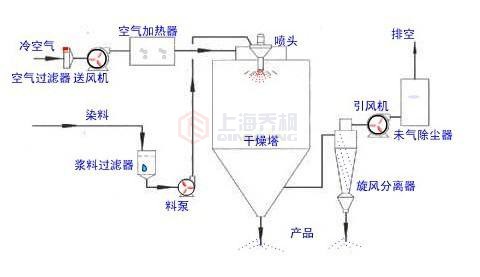 小型噴霧干燥機設備構造 小型噴霧干燥機設備構造